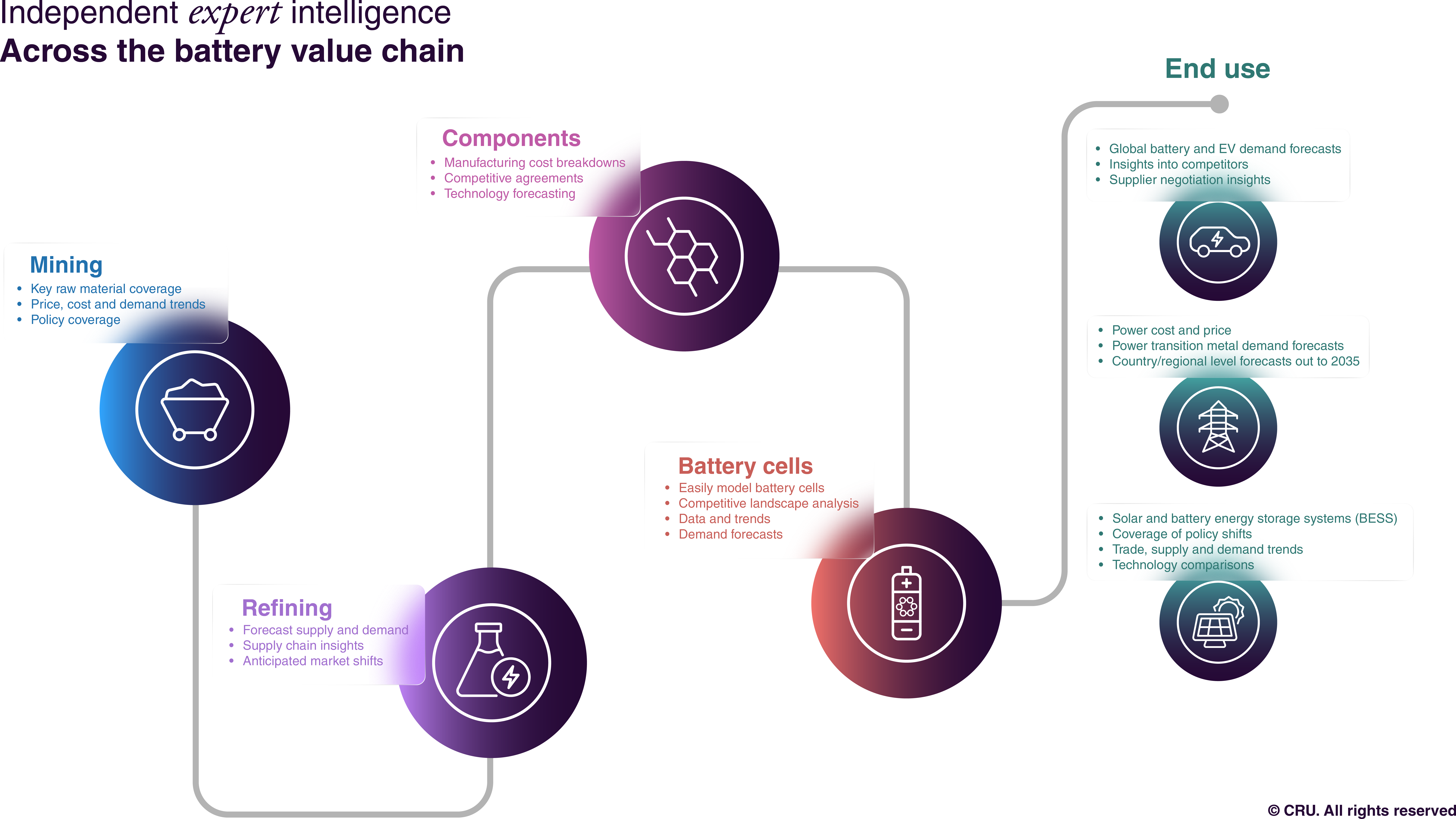Across the battery value chain
