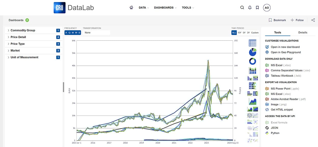 Visualise insights