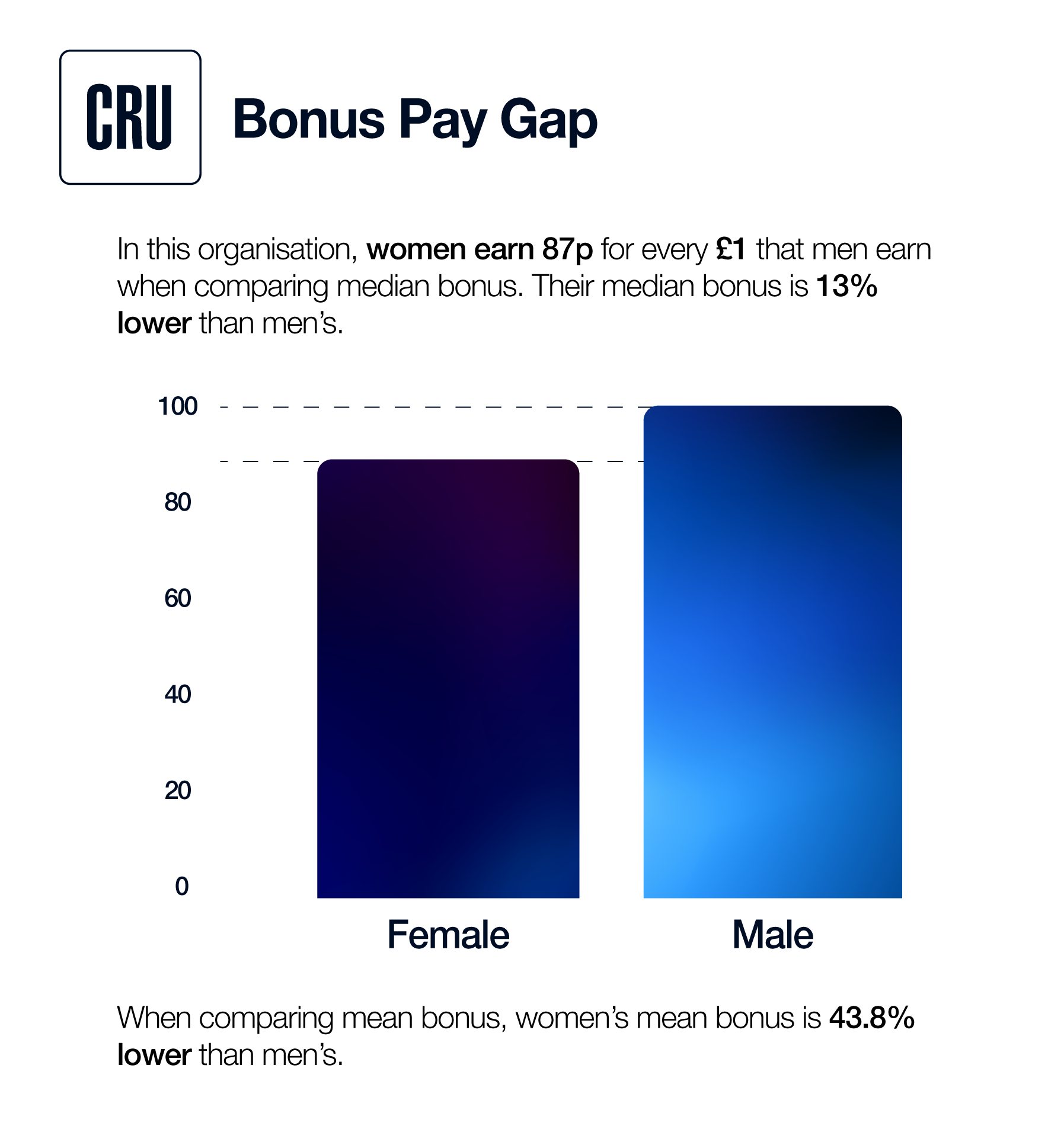 Bonus Pay Gap