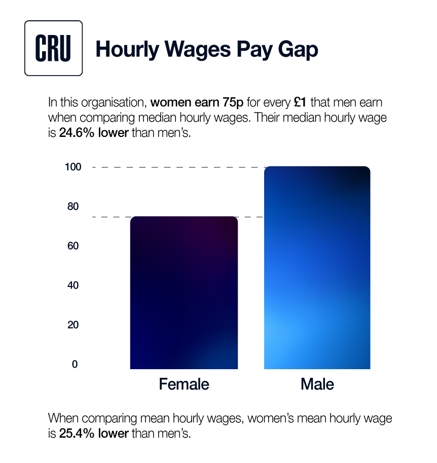 Hourly Wages Pay Gap