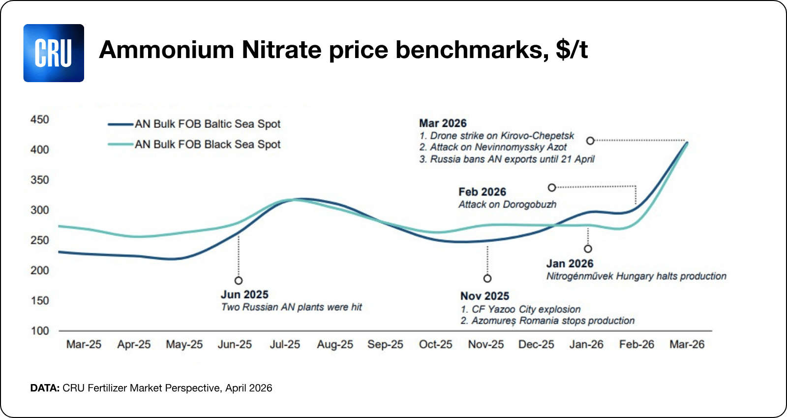 CRU Chart 'Aluminium Nitrate price benchmarks, $/t'. April 2026 chart demonstrating Aluminium Nitrate supply disruption timeline. 
