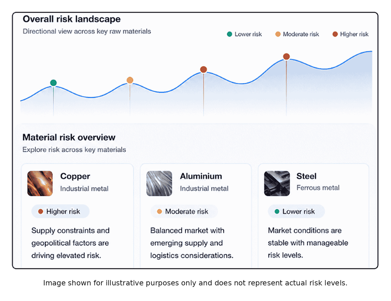 A teaser snapshot of CRU's new risk navigator product which is launching with copper, aluminium and steel commodities