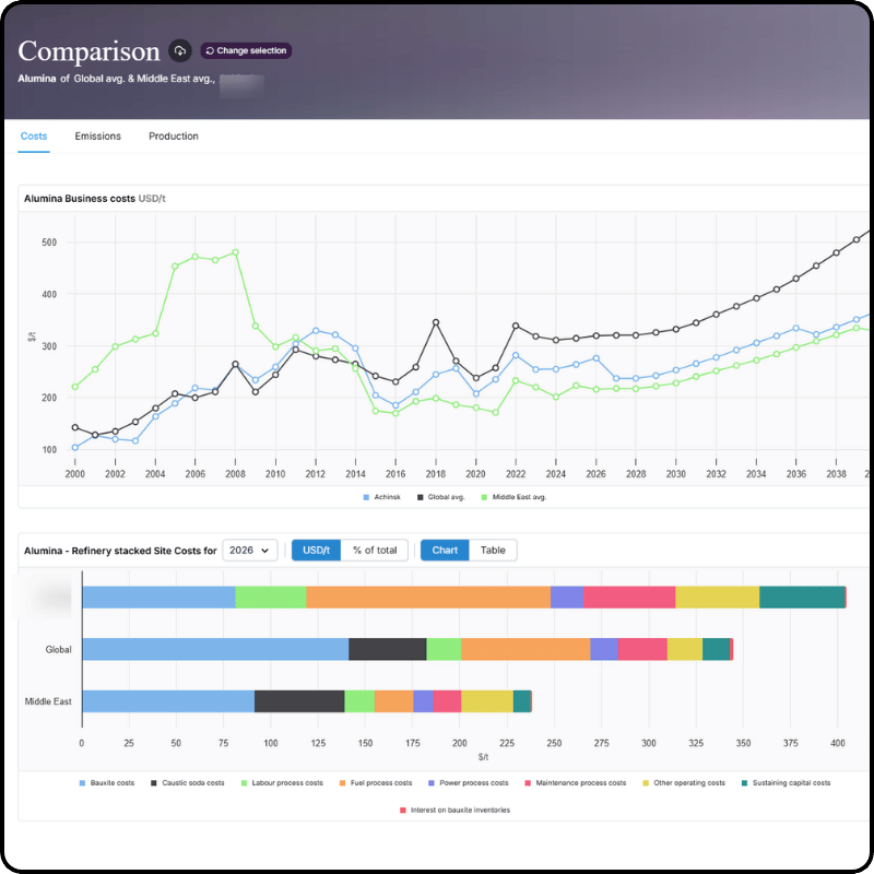 Screenshot showcasing commodity cost curves comparison with charts and graphs