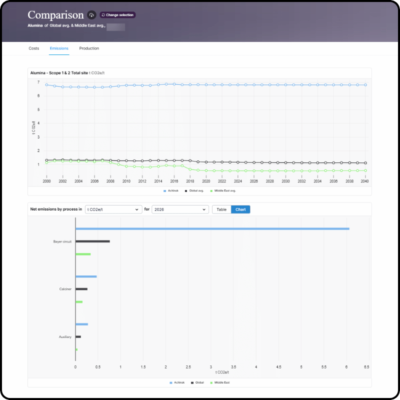 Screenshot showcasing asset emissions data comparison