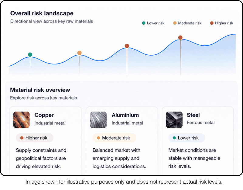 Visual Representation of the CRU Risk Navigator, displaying supply chain resilience for supply and price risk for copper, aluminium and steel.