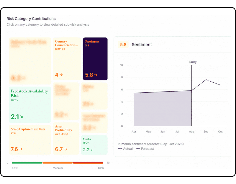 CRU Risk Navigator dashboard and chart displaying risk category contributions through sub-risk analysis of supply chain resilience for supply and price risk.