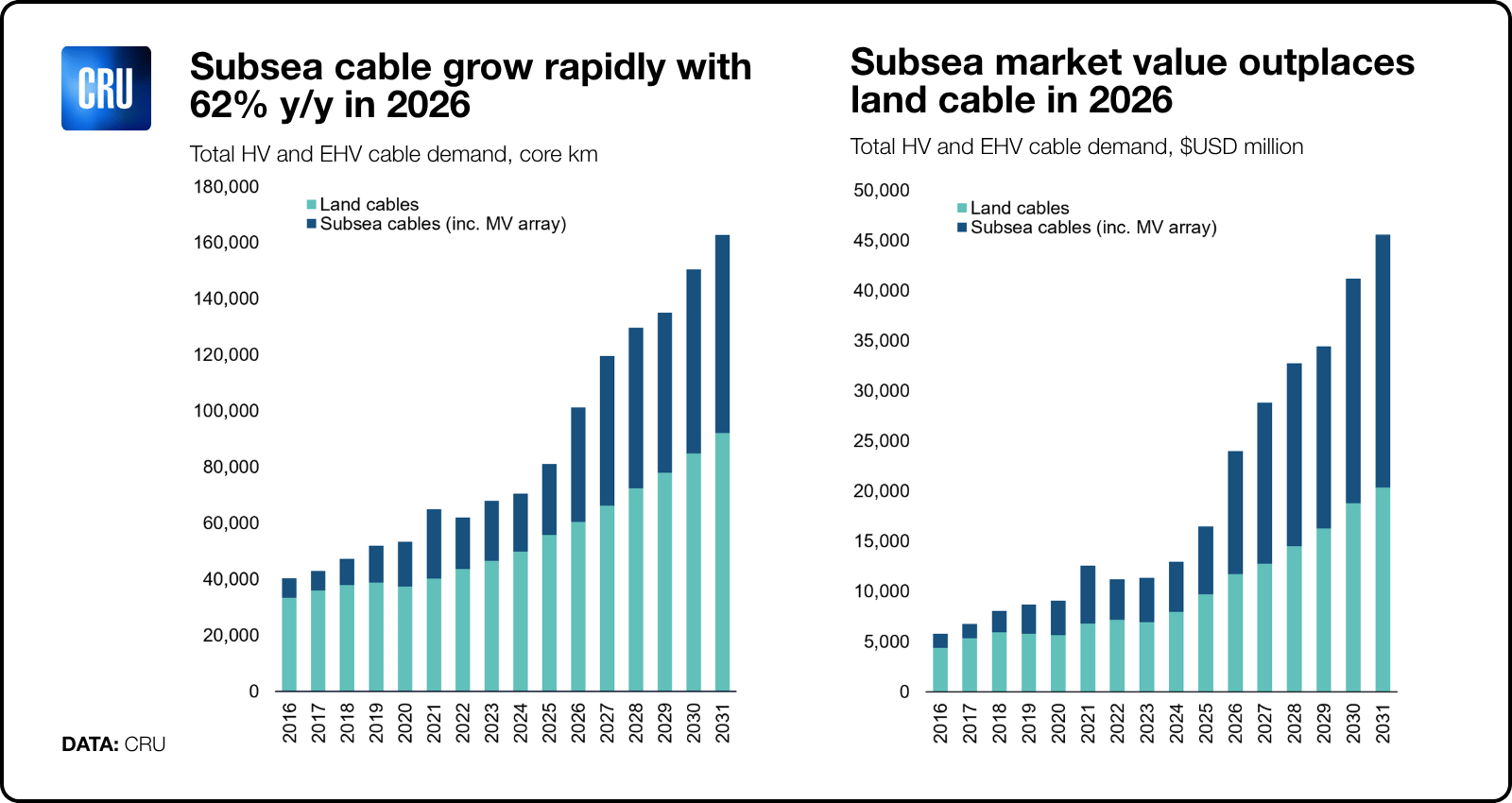 Screenshot of a CRU chart showcasing subsea electricity transmission cable market growth