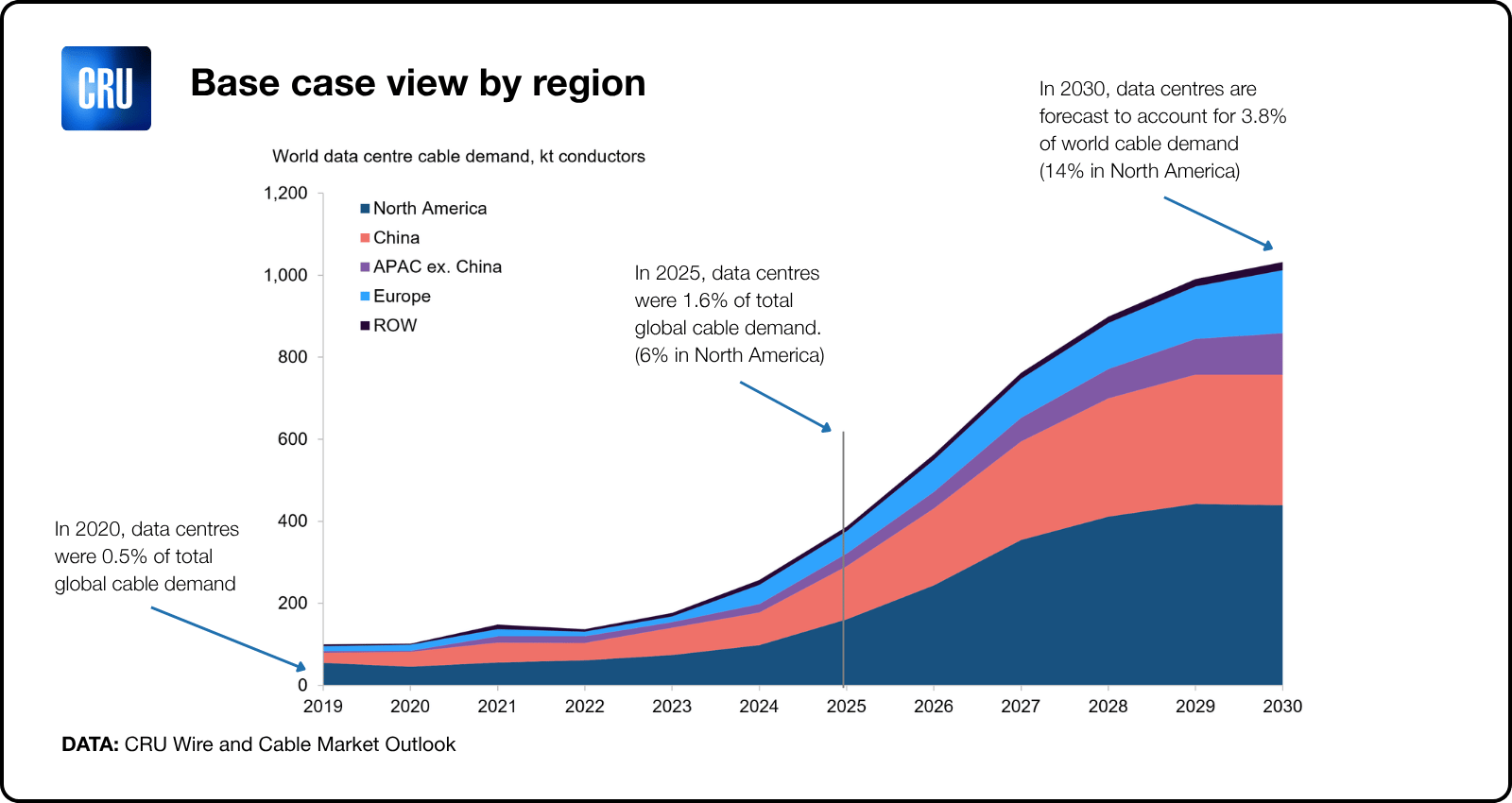 Snapshot of CRU data chart for base case view by region in the Metallic Wire & Cable Market