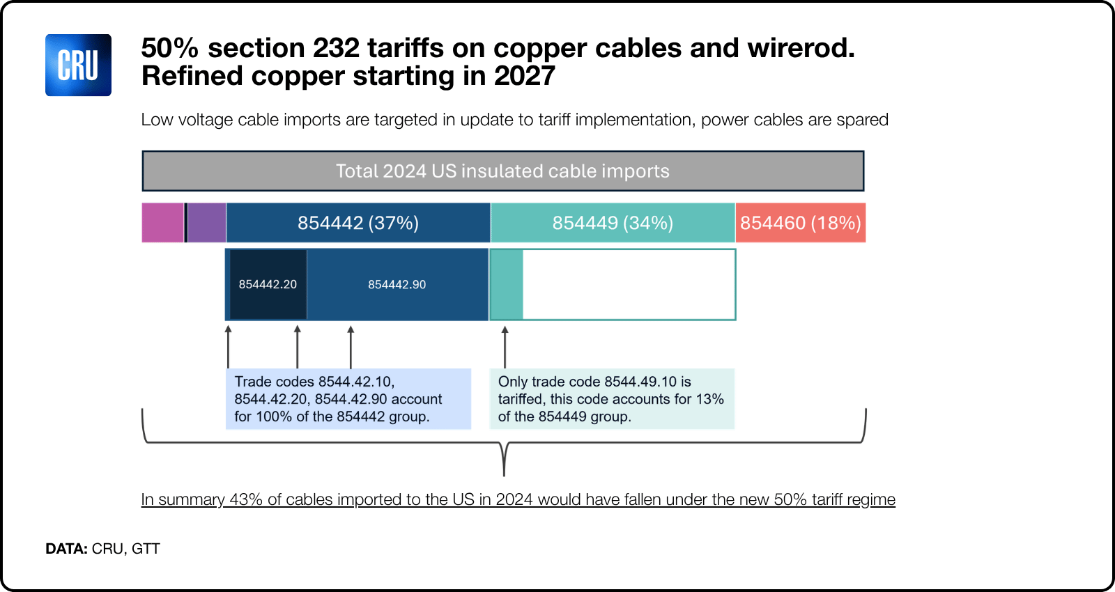 Screenshot of CRU data chart for tariffs on copper cables and wirerod in Metallic Wire & Cable Market