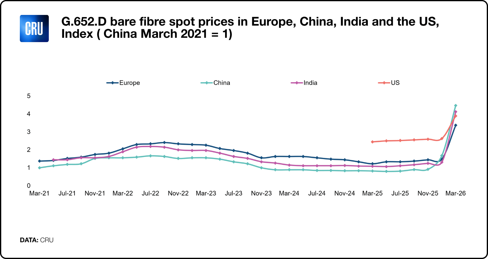 Screenshot of CRU chart index data for bare fibre spot prices in Europe, China, India and the US within the Optical Fibre and Cable Market