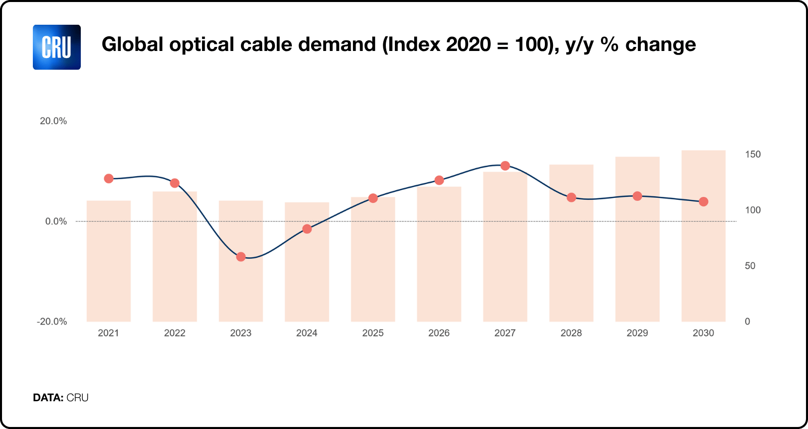 Snapshot of CRU chart data for global optical cable demand year on year change in the Optical Fibre and Cable Market