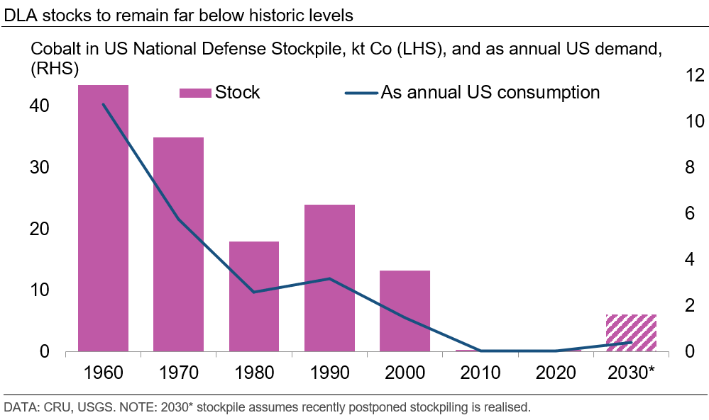 dla-stocks-to-remain-far-below-historic-levels