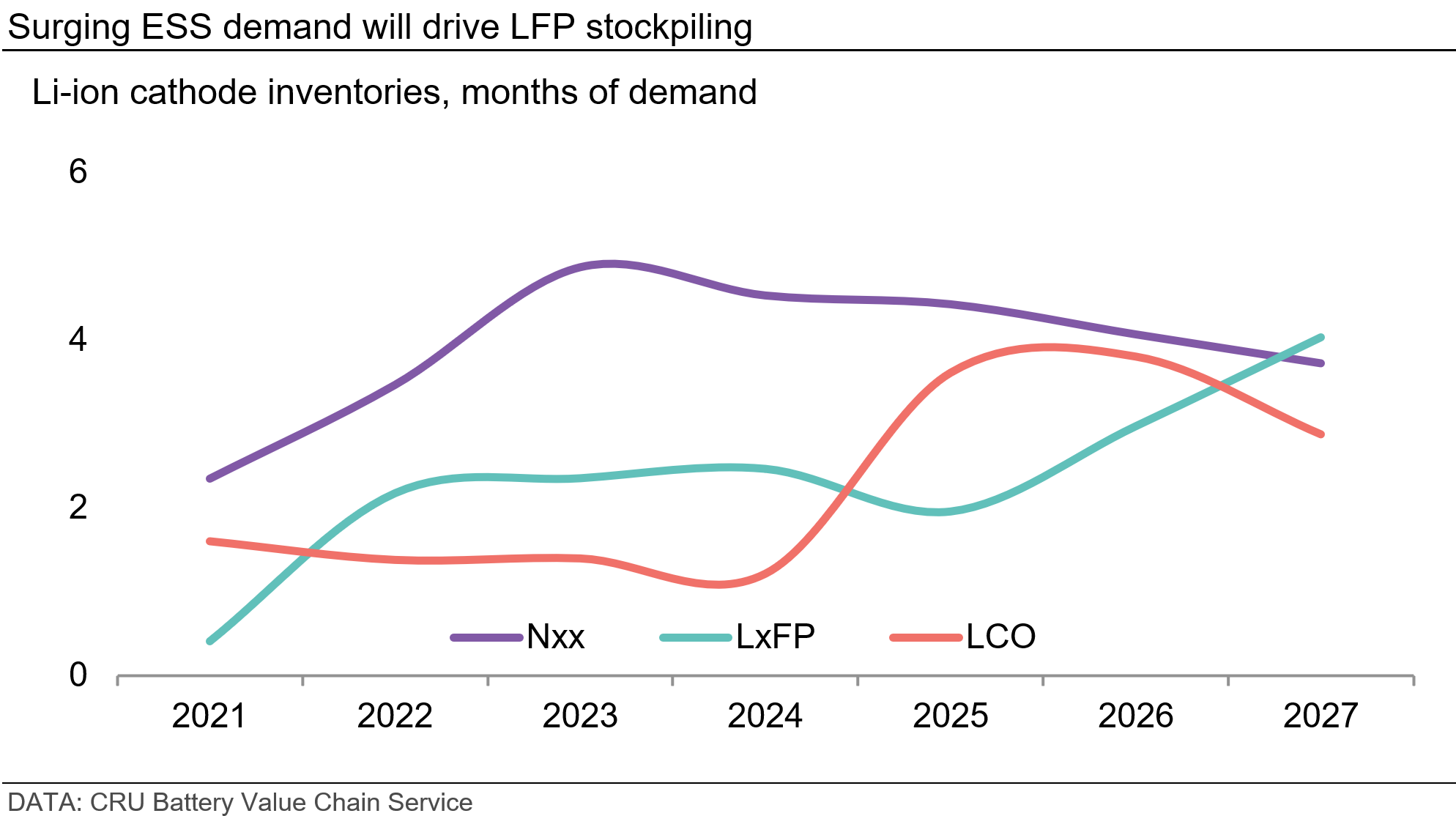 surging-ess-demand-will-drive-lfp-stockpiling