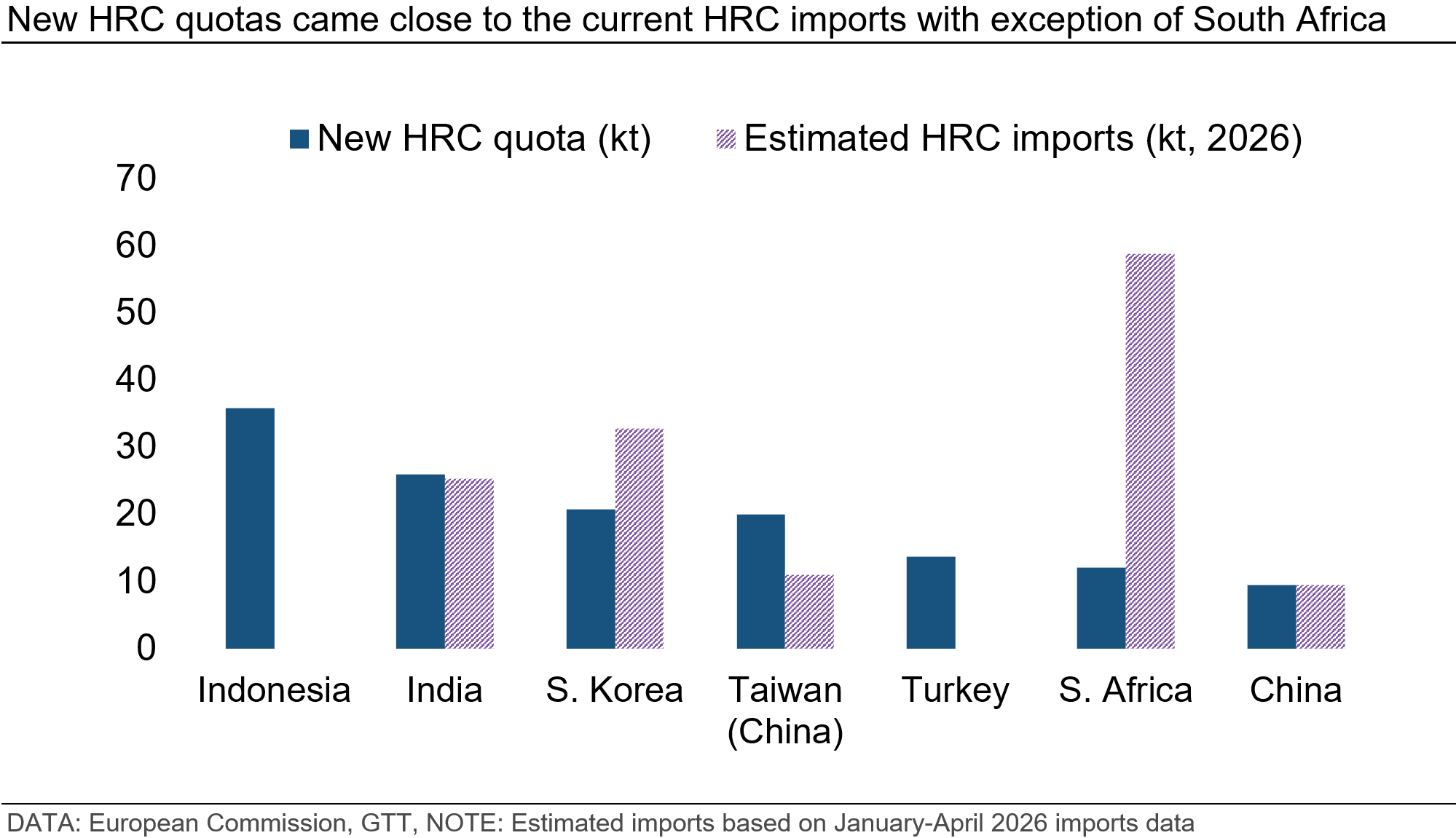 new-hrc-quotas-came-close-to-the-current-hrc-imports-with-exception-of-south-africa