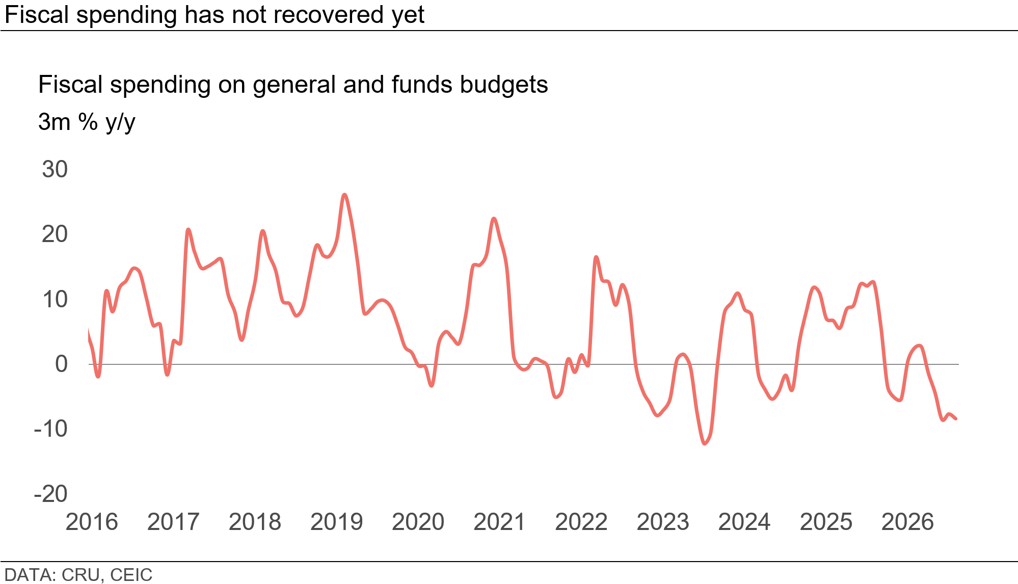 fiscal-spending-has-not-recovered-yet