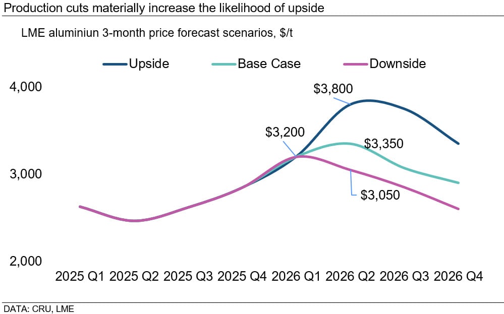 production-cuts-materially-increase-the-likelihood-of-upside