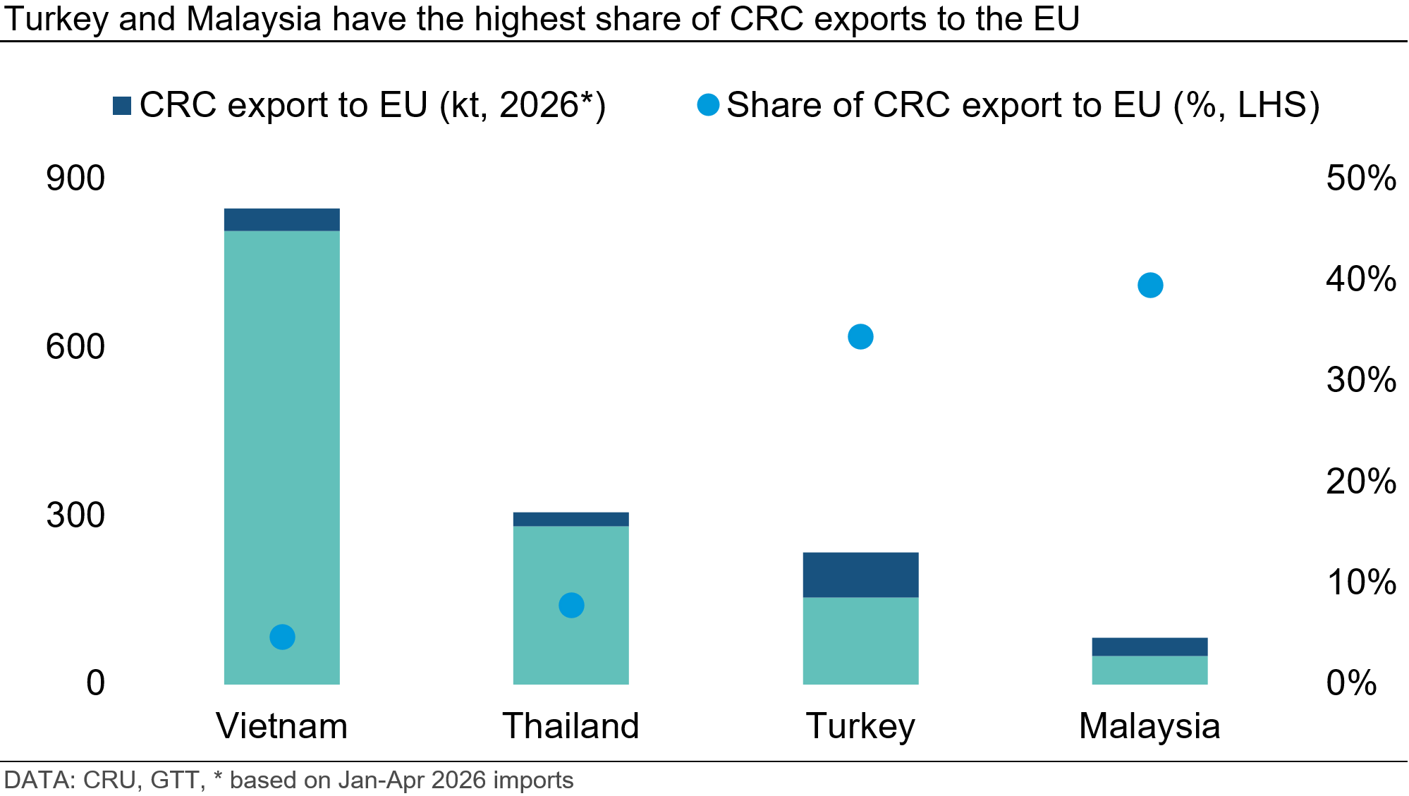 turkey-and-malaysia-have-the-highest-share-of-crc-exports-to-the-eu