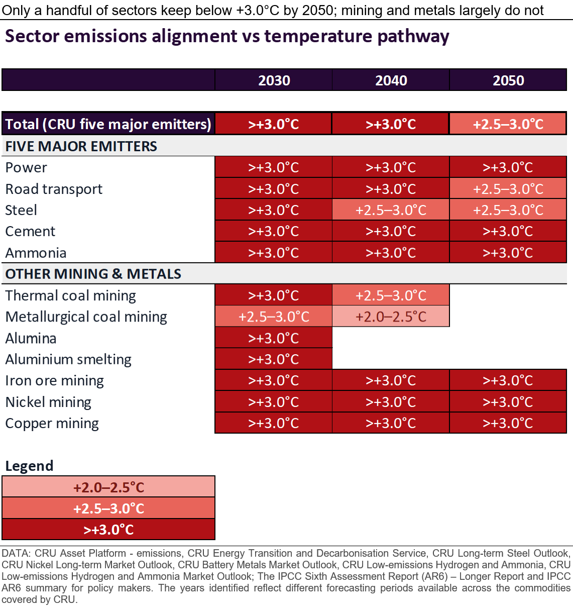 only-a-handful-of-sectors-keep-below-3.0c-by-2050-mining-and-metals-largely-do-not