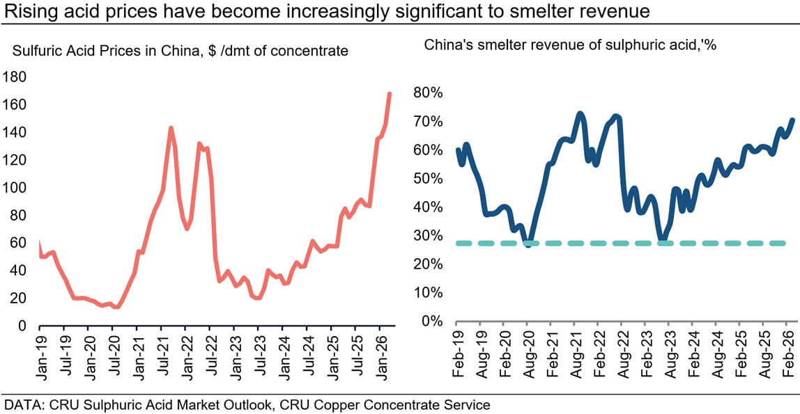 rising-acid-prices-have-become-increasingly-significant-to-smelter-revenue