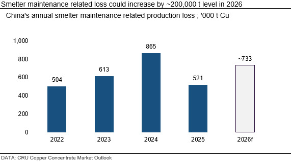 Smelter-maintenance-related-loss-could-increase-by-~200,000
