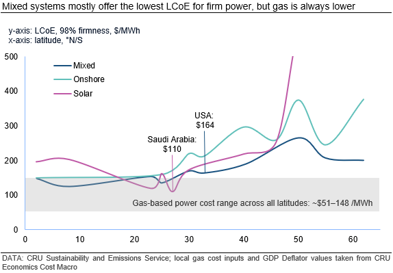 混合系统大多提供最低LCoE-for-firm-power-但gas-is-al-al-al-lower