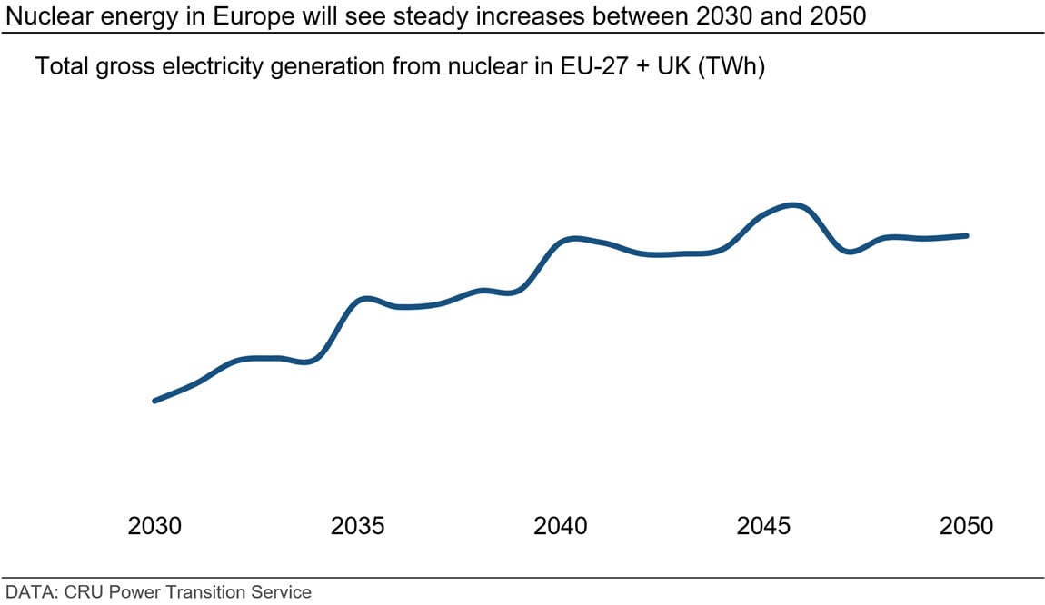 nuclear-energy-in-europe-will-see-steady-increases-between-2030-and-2050