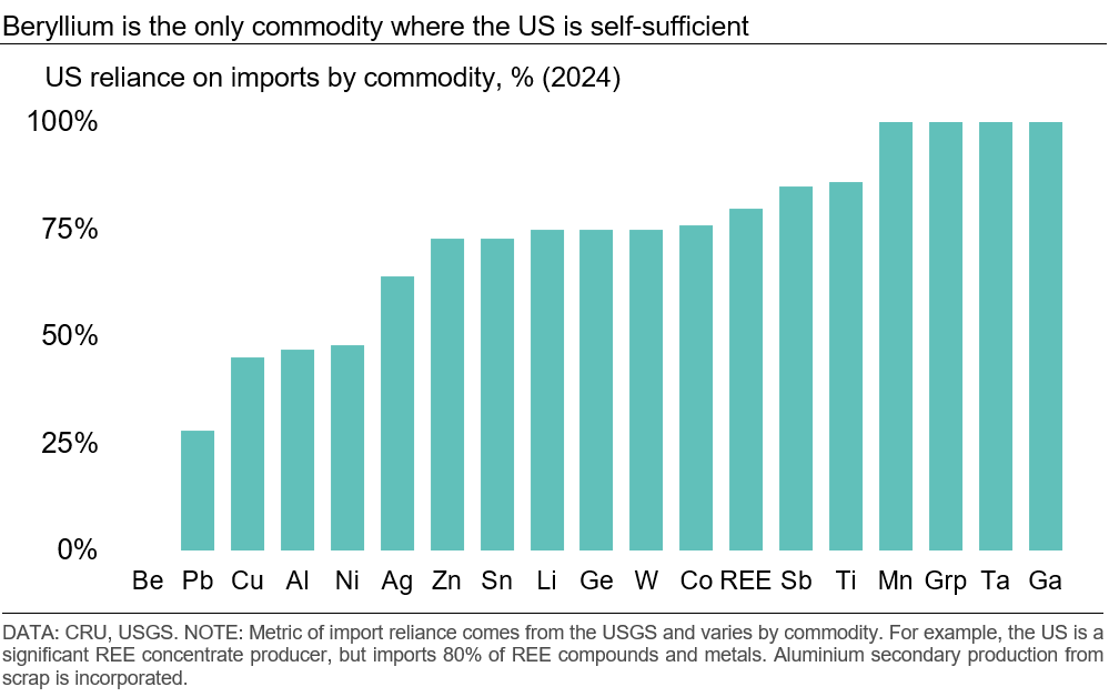 beryllium-is-the-only-commodity-where-the-us-is-self-sufficient