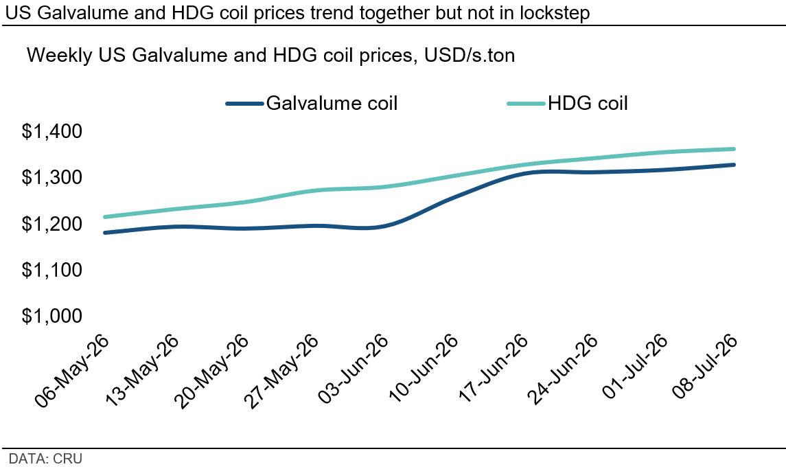 us-galvalume-and-hdg-coil-prices-trend-together-but-not-in-lockstep