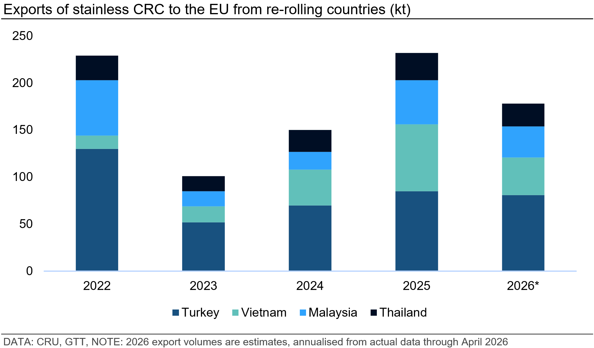 exports-of-stainless-crc-to-the-eu-from-re-rolling-countries-kt