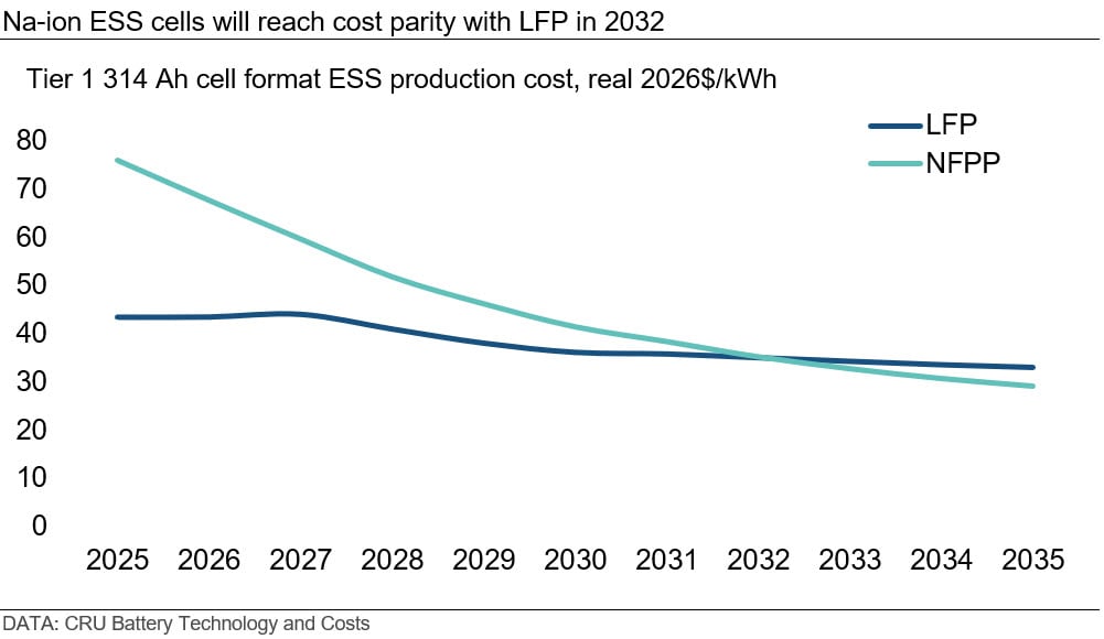 na-ion-ess-cells-will-reach-cost-parity-with-lfp-in-2032