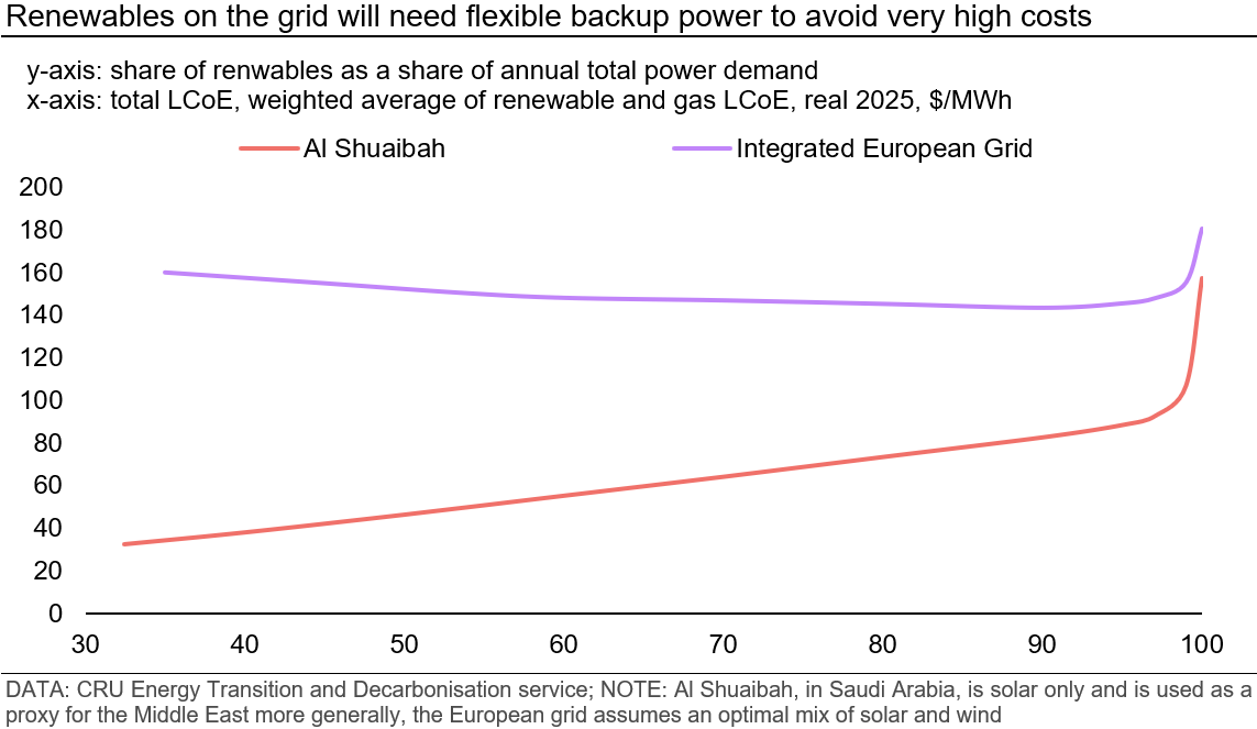 renewables-on-the-grid-will-need-flexible-backup-power-to-avoid-very-high-costs