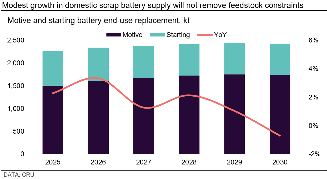 modest-growth-in-domestic-scrap-battery-supply-will-not-remove-feedstock-constraints