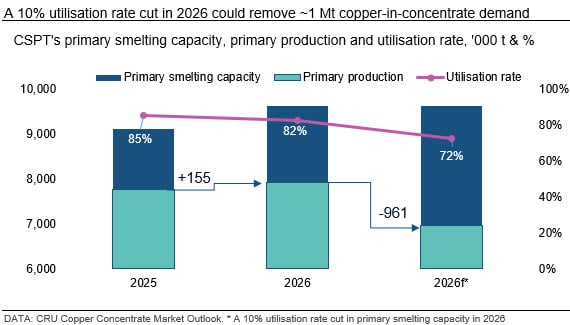 A-10%-utilisation-rate-cut-in-2026-could-remove-~1