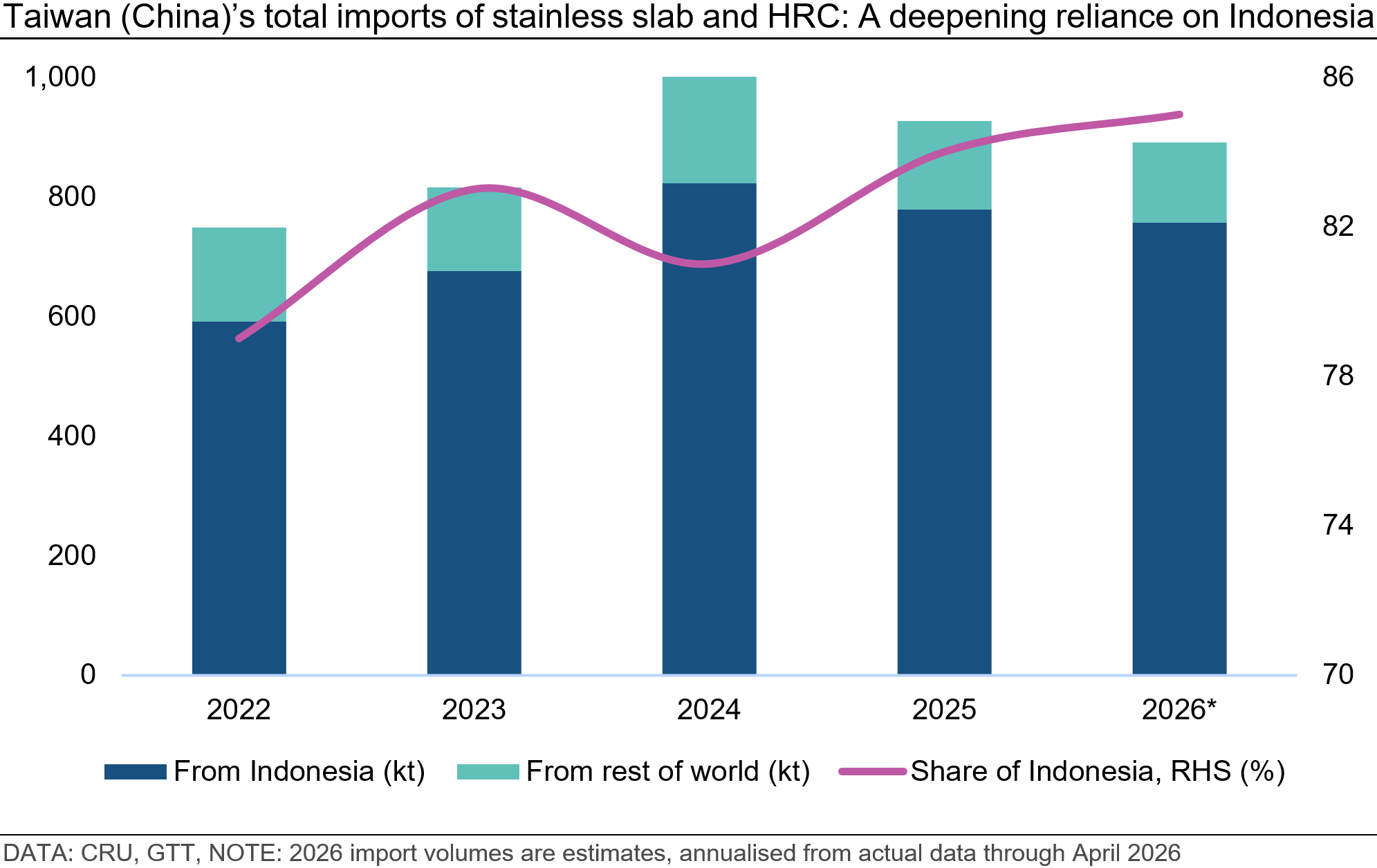 taiwan-chinas-total-imports-of-stainless-slab-and-hrc