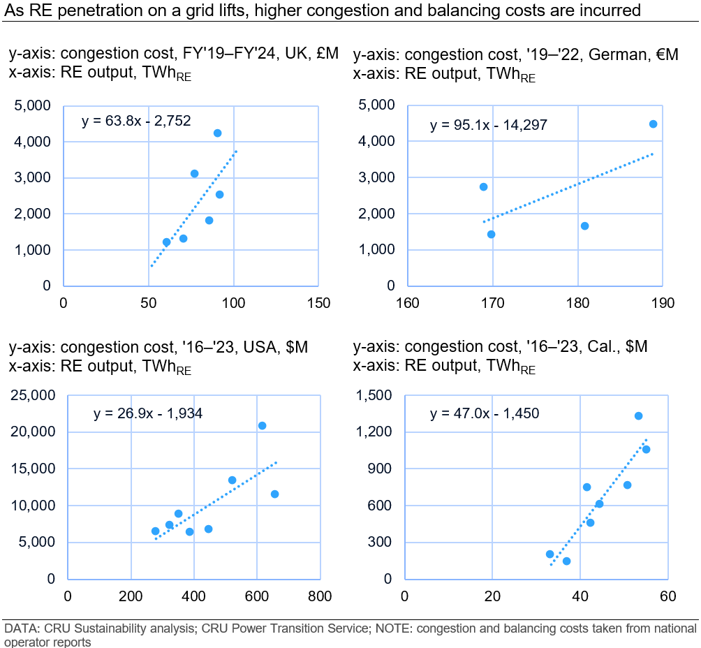 as-re-penetration-on-a-grid-lifts-higher-congestion-and-balancing-costs-are-incurred
