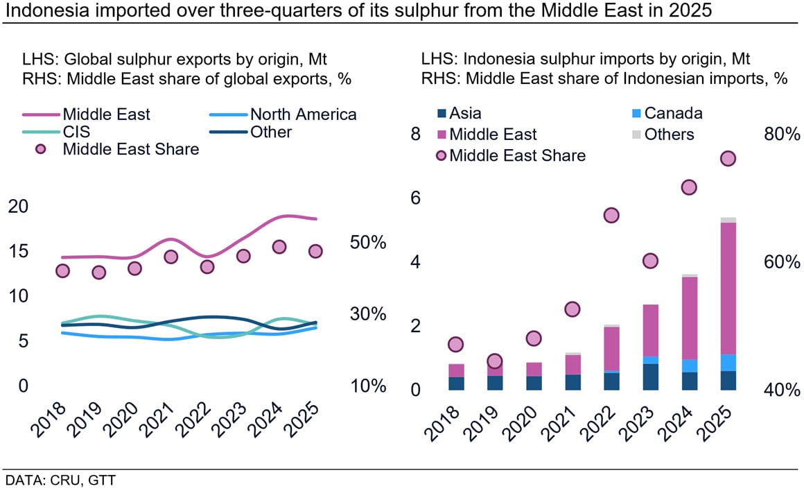 indonesia-imported-over-three-quarters-of-its-sulphur-from-the-middle-east-in-2025