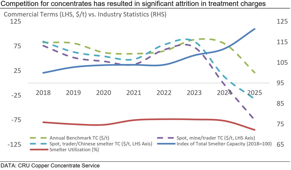 competition-for-concentrates-has-resulted-in-significant-attrition-in-treatment-charges