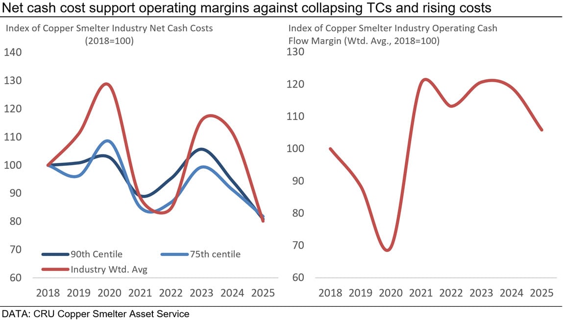 copper-net-cash-cost-support-operating-margins-against-collapsing-tcs-and-rising-costs