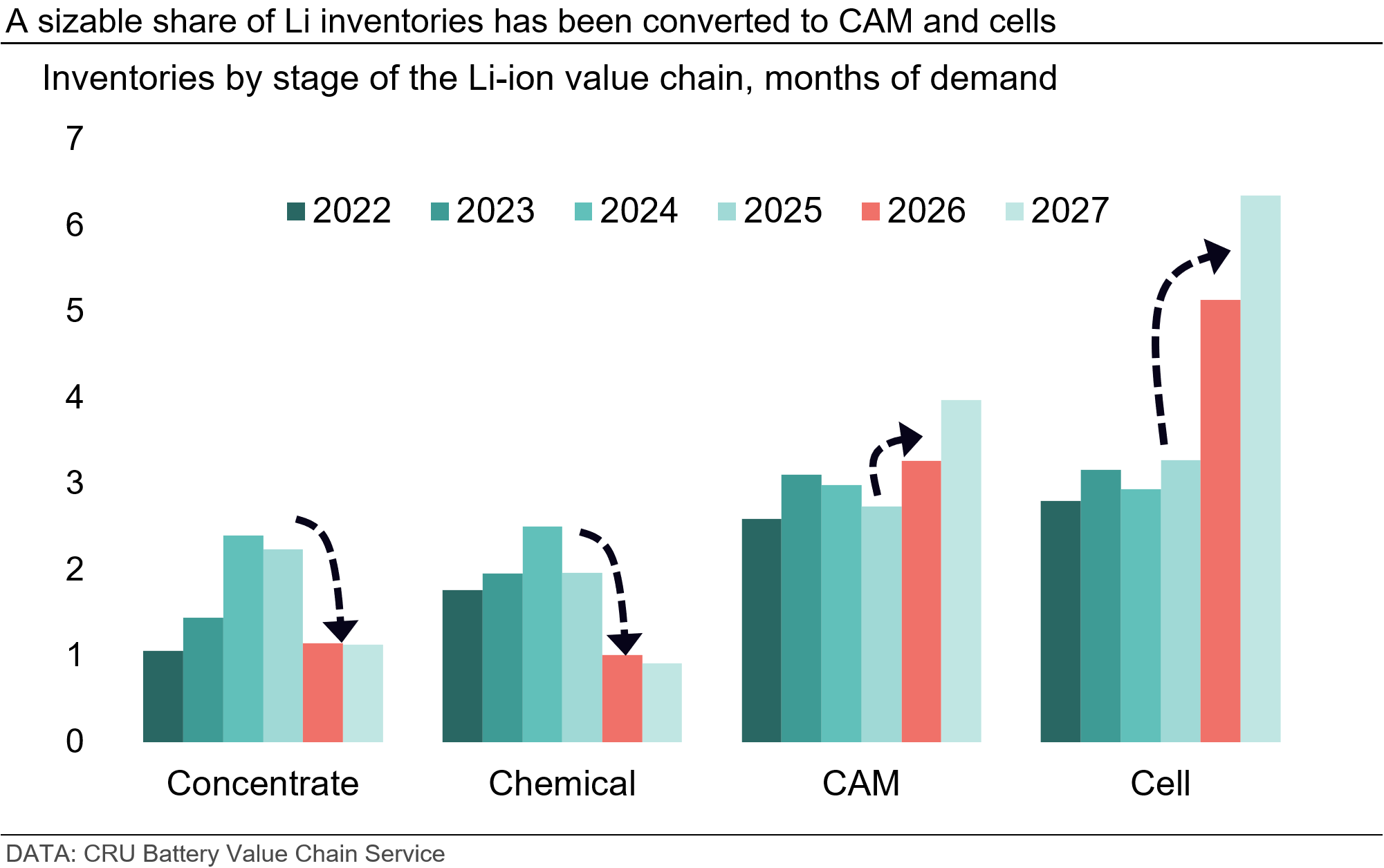 a-sizable-share-of-li-inventories-has-been-converted-to-cam-and-cells