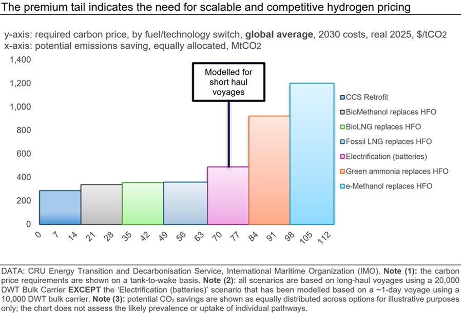 the-premium-tail-indicates-the-need-for-scalable-and-competitive-hydrogen-pricing