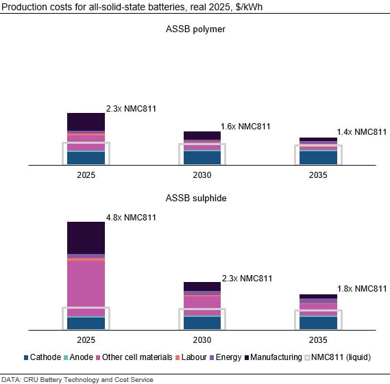 production-costs-for-all-solid-state-batteries-real-2025-$-per-kwh
