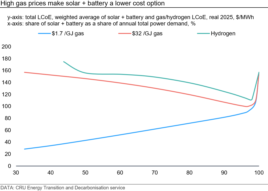 high-gas-prices-make-solar--battery-a-lower-cost-option