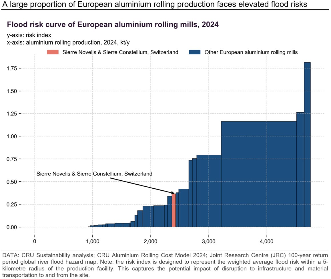 A_large_proportion_of_European_aluminium_rolling_production_faces_elevated_flood_risks
