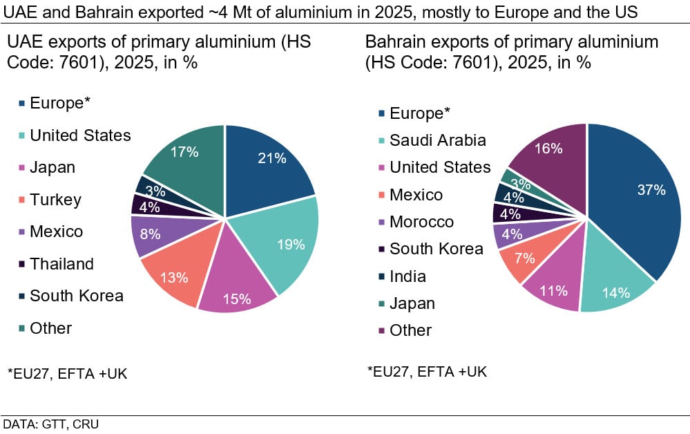 uae-and-bahrain-exported-~4-mt-of-aluminium-in-2025-mostly-to-europe-and-the-us