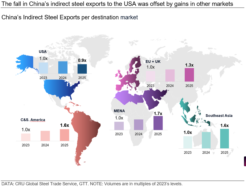 the-fall-in-chinas-indirect-steel-exports-to-the-usa-was-offset-by-gains-in-other-markets