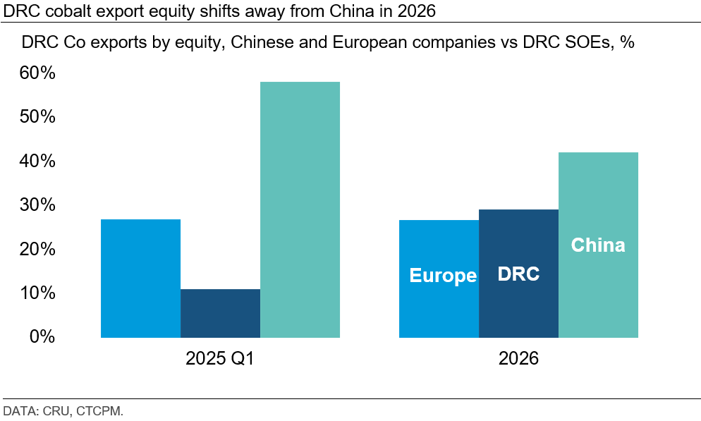 drc-cobalt-export-equity-shifts-away-from-china-in-2026