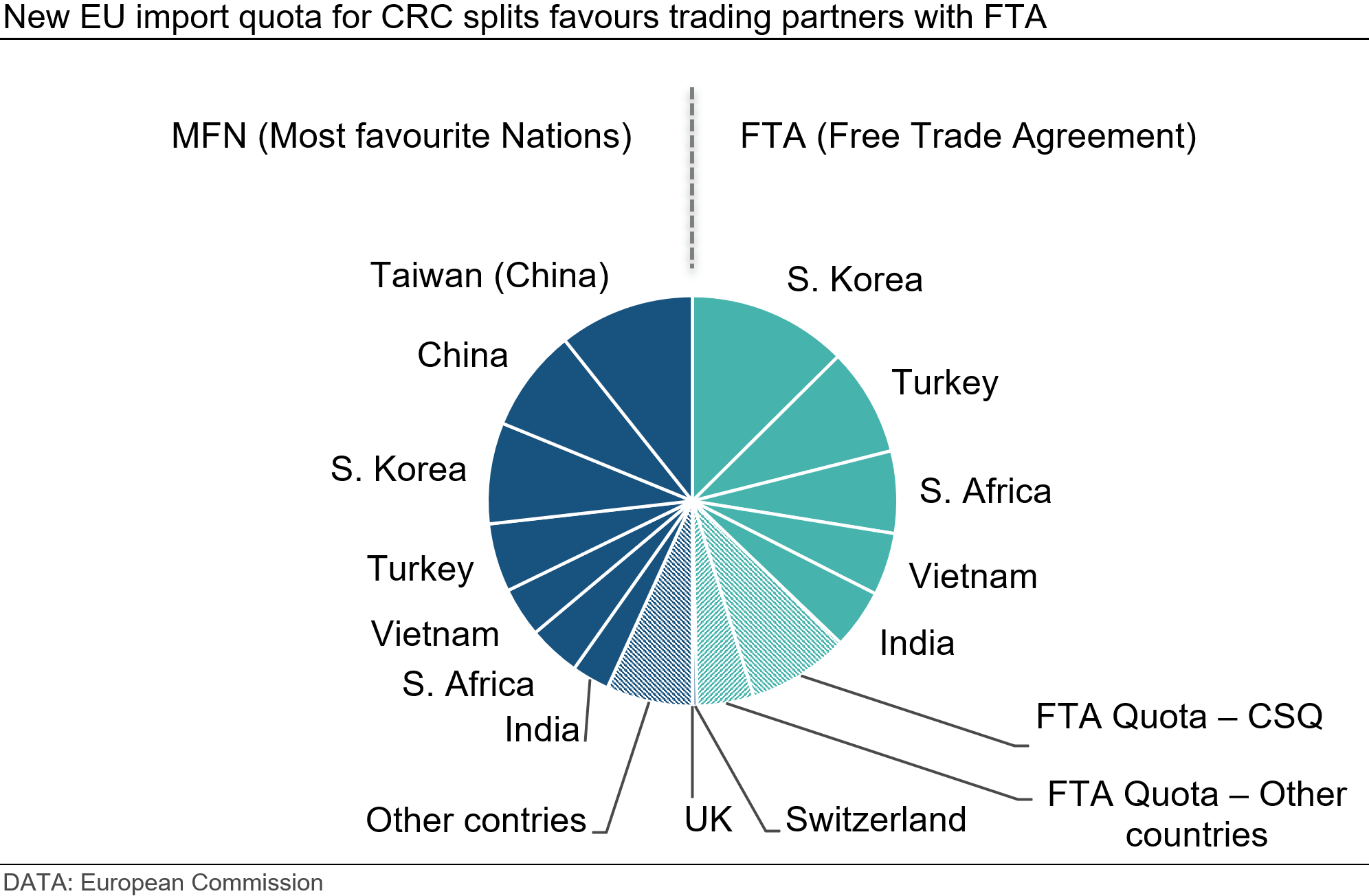 /new-eu-import-quota-for-crc-splits-favours-trading-partners-with-fta