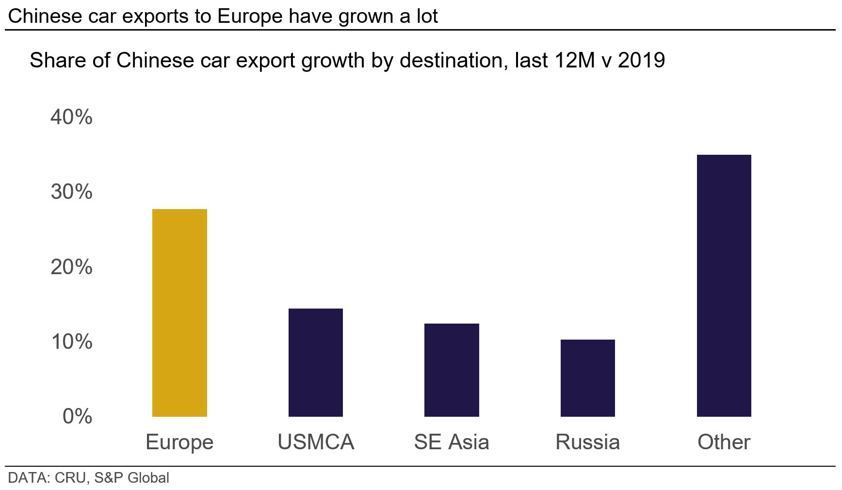 Graph showing that Chinese car exports to Europe have grown a lot