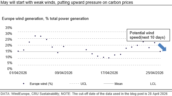 may-will-start-with-weak-winds-putting-upward-pressure-on-carbon-prices
