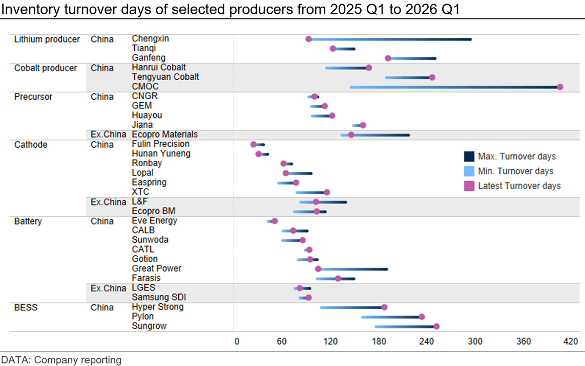 inventory-turnover-days-of-selected-producers-from-2025-q1-to-2026-q1